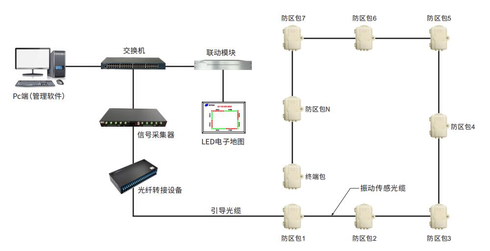 現在比較通用的4種周界防盜報警系統