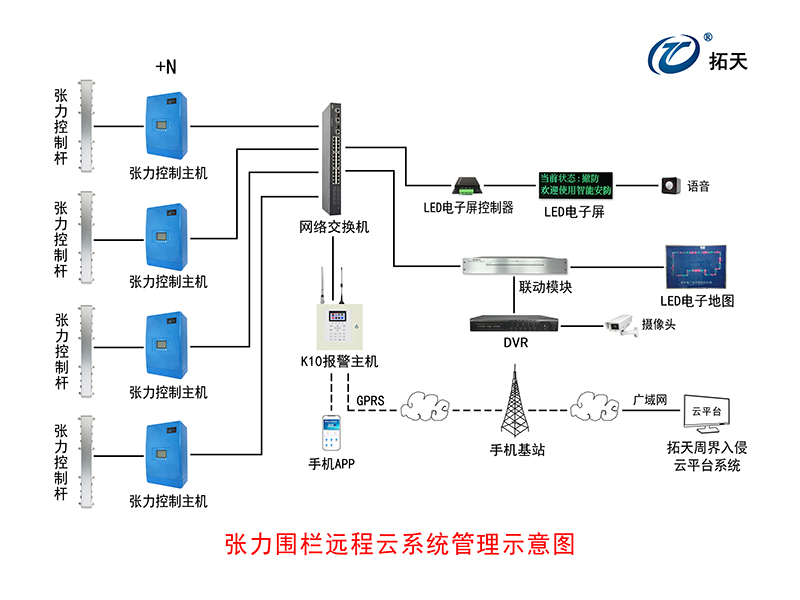 六線單雙防區(qū)張力式圍欄探測器