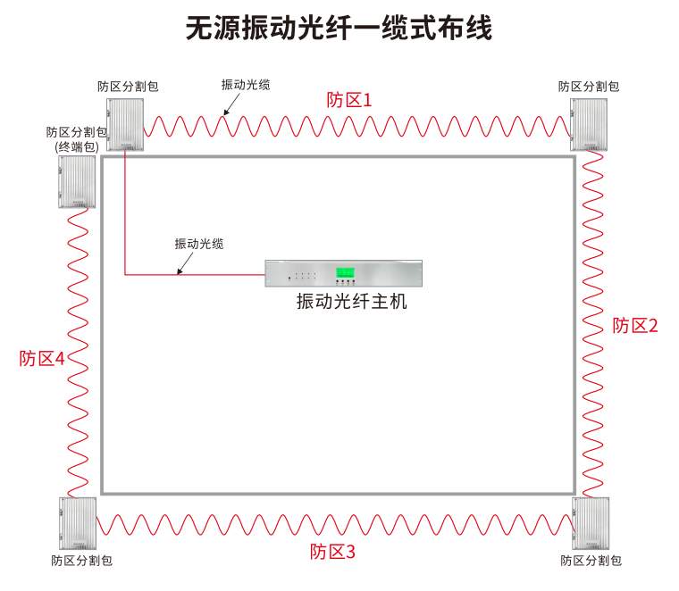 無源振動(dòng)光纖系統(tǒng)的布線方式