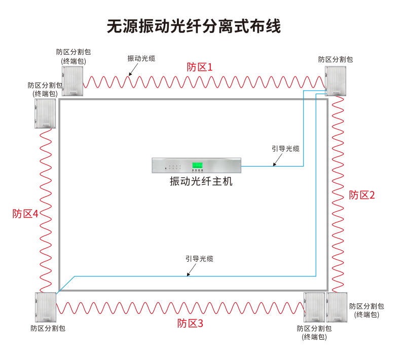 無源振動(dòng)光纖系統(tǒng)的布線方式