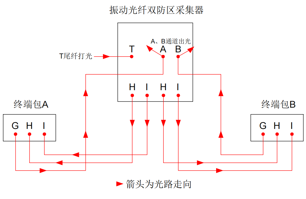 防區(qū)型振動光纖系統(tǒng)基本故障排查